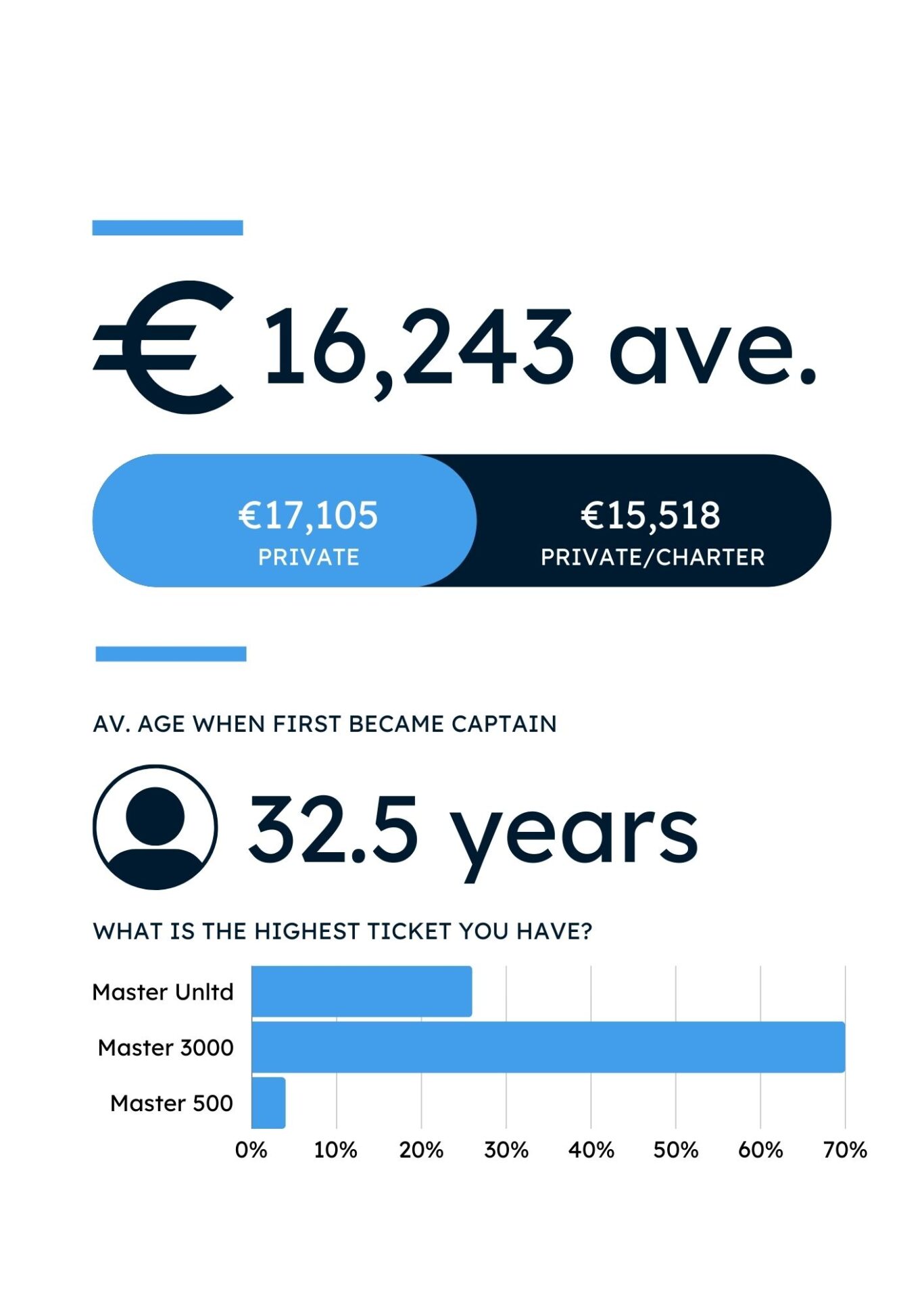 yacht crew salary guide 2023