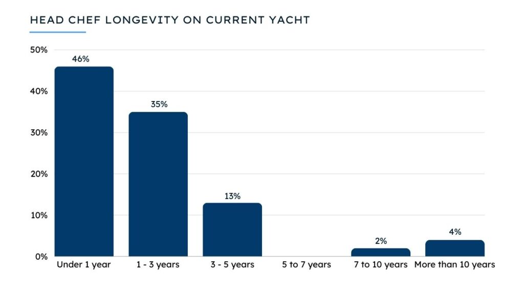 chef on yacht salary