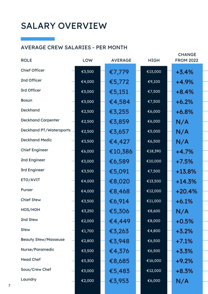 sunreef yachts salary